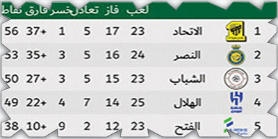 ترتيب دوري روشن السعودي 