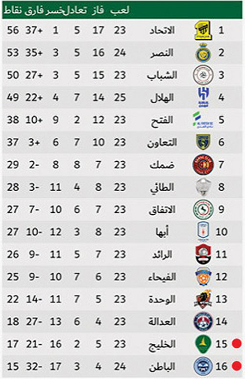 ترتيب دوري روشن السعودي 