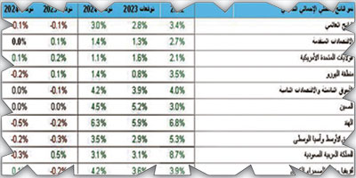 رفع توقعات نمو الاقتصاد السعودي بمقدار 50 نقطة أساس للعام 2023 إلى 3.1 % 