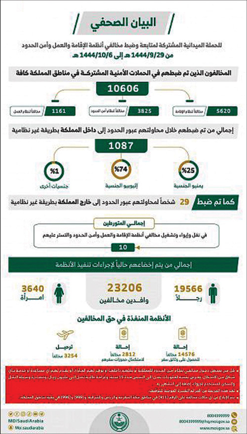 «الداخلية»: ضبط (10606) مخالفين لأنظمة الإقامة والعمل 