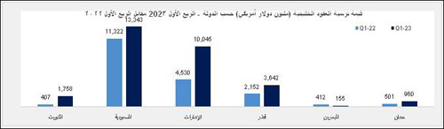 تقرير عن سوق المشاريع بدول مجلس التعاون الخليجي 