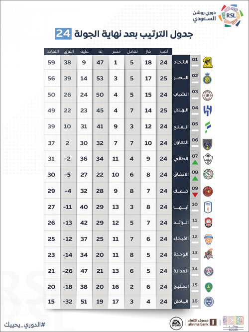 جدول الترتيب بعد نهاية الجولة 24 ومباريات الجولة 25 