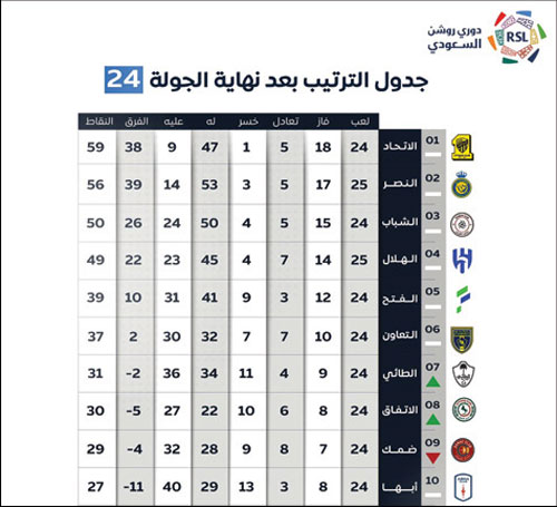 جدول الترتيب بعد نهاية الجولة 24 بدوري روشن 