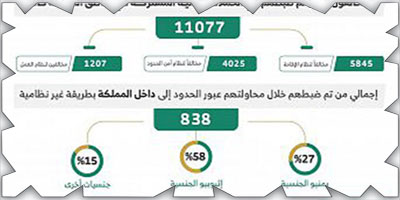 «الداخلية»: ضبط (11077) مخالفاً لأنظمة الإقامة والعمل 