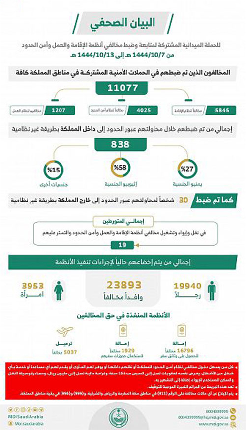 «الداخلية»: ضبط (11077) مخالفاً لأنظمة الإقامة والعمل 