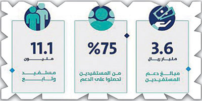 حساب المواطن: 3.6 مليارات ريال لمستفيدي دفعة شهر مايو 