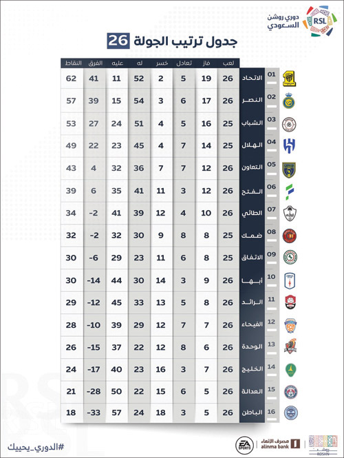 جدول ترتيب الجولة 26 بدوري روشن 