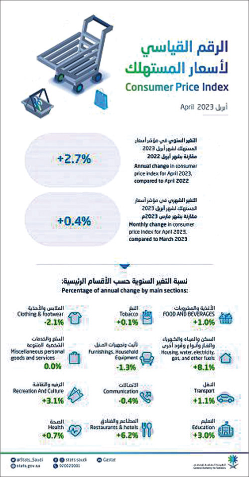 التضخم في المملكة يستقر نسبيًّا خلال الأشهر الأربعة الماضية 