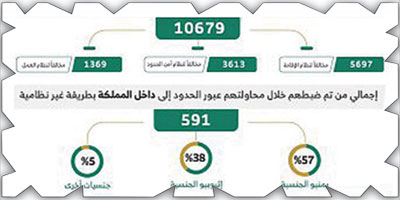 ضبط 10679 مخالفاً لأنظمة الإقامة والعمل وأمن الحدود 