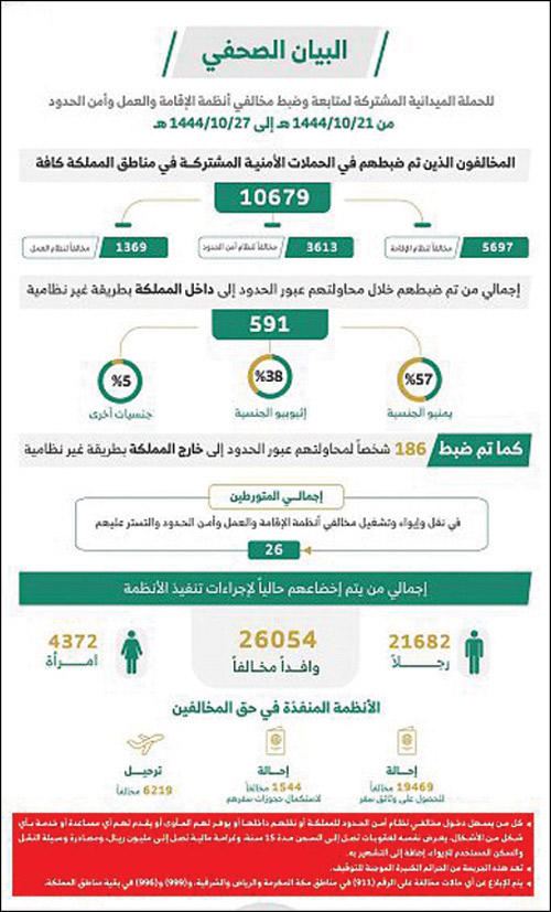 ضبط 10679 مخالفاً لأنظمة الإقامة والعمل وأمن الحدود 