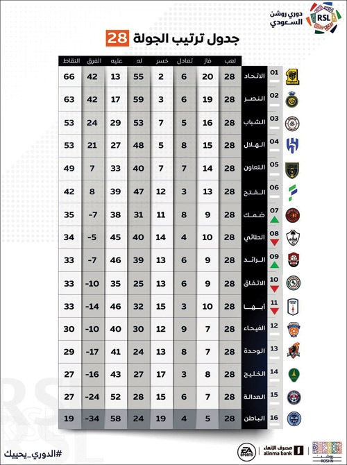 جدول ترتيب الجولة 28 بدوري روشن 