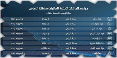 إنفاذ يقيم 8 مزادات عقارية لبيع 70 عقاراً بمنطقة الرياض 