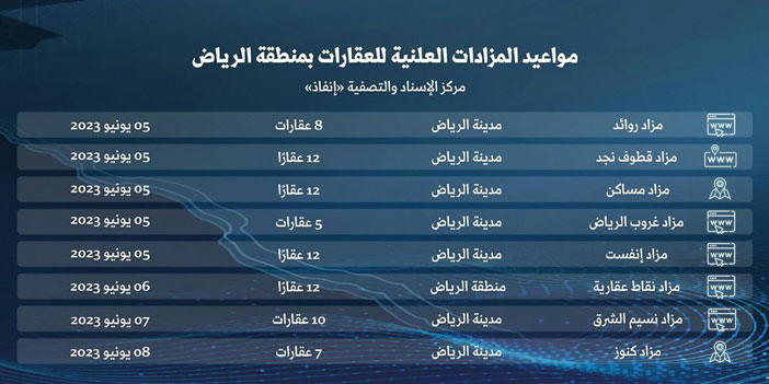 إنفاذ يقيم 8 مزادات عقارية لبيع 70 عقاراً بمنطقة الرياض 