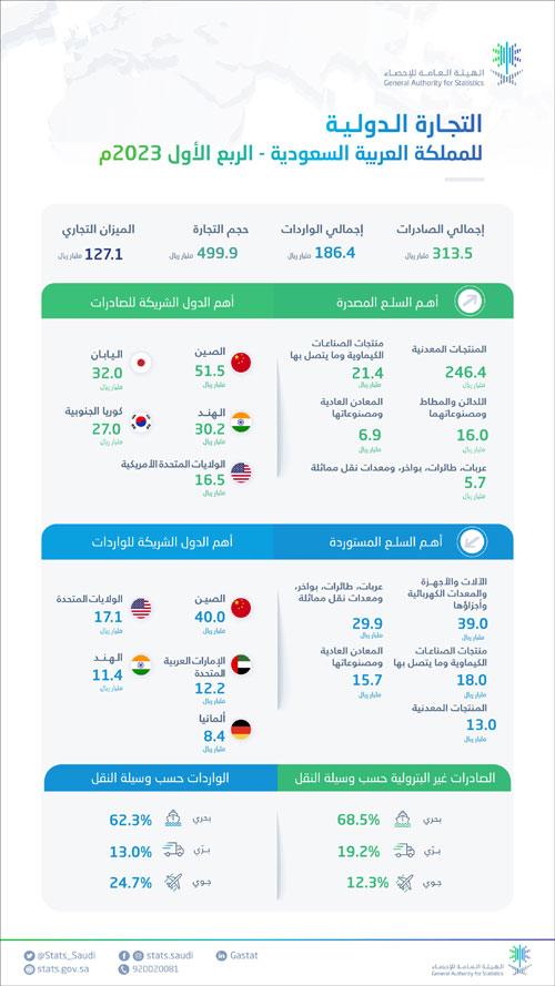 الهيئة العامة للإحصاء تنشر تقرير التجارة الدولية للربع الأول من عام 2023م 