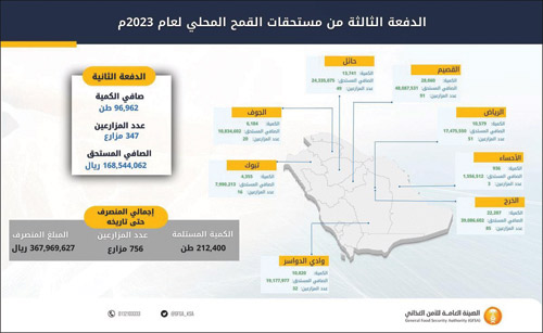 الأمن الغذائي: صرف (168) مليون ريال مستحقات لمزارعي القمح المحلي 