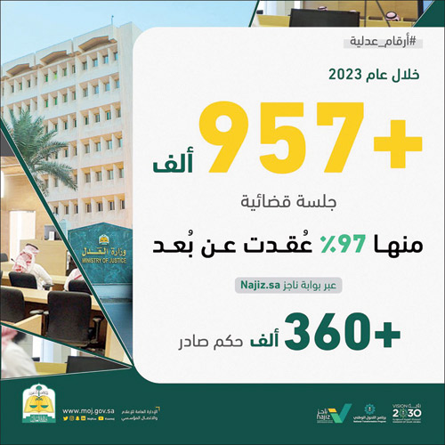 المحاكم عقدت 957 ألف جلسة عن بعد وأصدرت 360 ألف حكم قضائي 