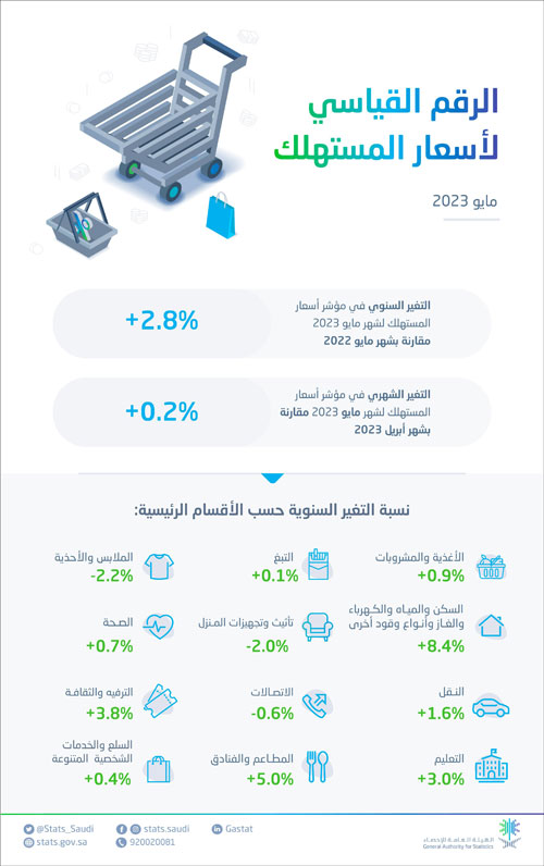 استقرار نسبي لمعدل التضخم في المملكة خلال الأشهر الخمسة الماضية 