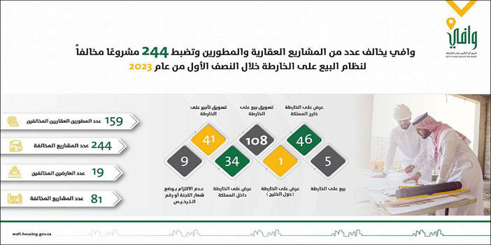 «وافي» يخالف عدداً من المشاريع العقارية والمطورين 2023 