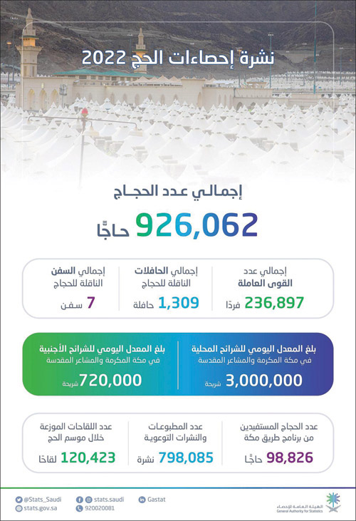 «الإحصاء» تعلن إجمالي أعداد المعتمرين والحجاج لعام 2022م 