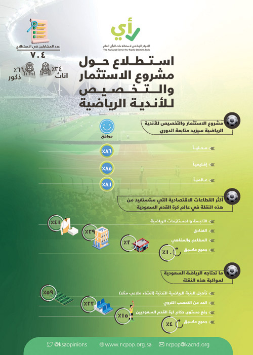 704 مشاركين في الاستفتاء الأول من نوعه: 