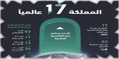 المملكة تحقق المركز الـ(17) عالميًا في تقرير الكتاب السنوي للتنافسية العالمية 2023 