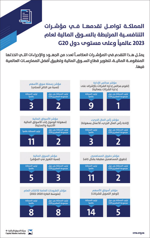 هيئة السوق المالية: المملكة تواصل تحقيق التقدم في مؤشرات التنافسية لعام 2023 