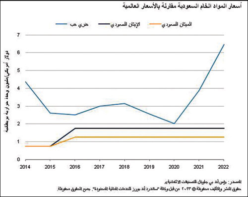 «إس آند بي»: المقاييس الائتمانية للشركات الكيميائية السعودية يمكنها تحمل ارتفاع أسعار المواد الأولية 