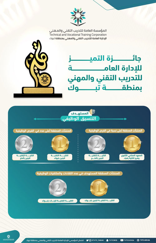 جائزة التميز للمنشآت التدريبية الأعلى بتسجيل المتدربين والمتدربات 