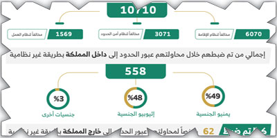 ضبط (10710) مخالفين لأنظمة الإقامة والعمل خلال أسبوع 