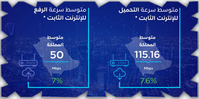 هيئة الاتصالات تصدر تقرير «مقياس» الربع الأول لمؤشرات سرعة الإنترنت وسرعة الوصول 