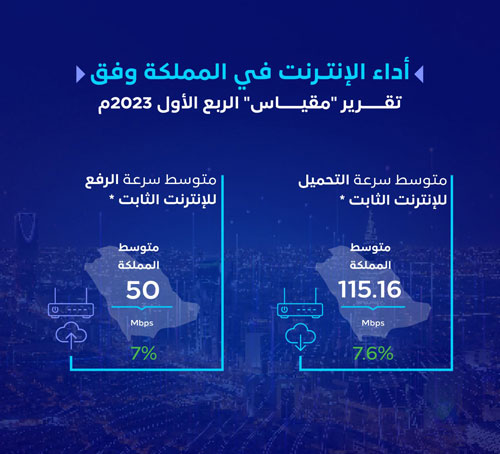 هيئة الاتصالات تصدر تقرير «مقياس» الربع الأول لمؤشرات سرعة الإنترنت وسرعة الوصول 