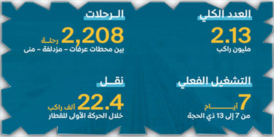 «سار» تعلن نجاح خطة تشغيل قطار المشاعر وتنقل 2.13 مليون راكب على متن 2208 رحلة 