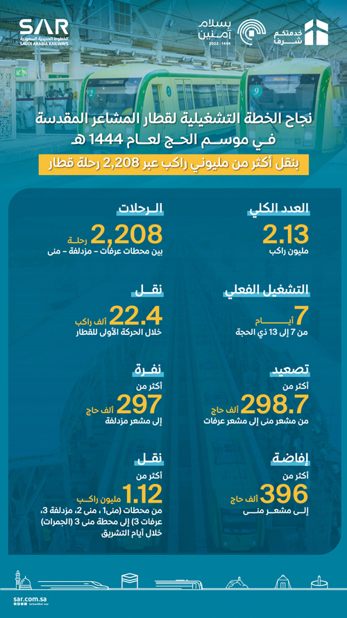 «سار» تعلن نجاح خطة تشغيل قطار المشاعر وتنقل 2.13 مليون راكب على متن 2208 رحلة 