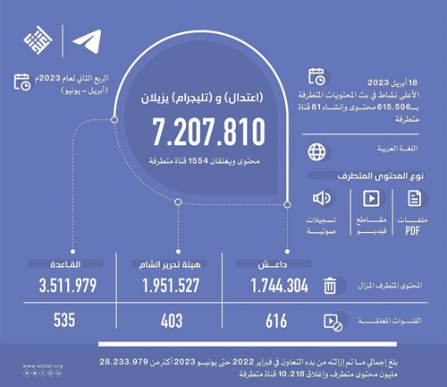 عبر مركز «اعتدال» خلال 3 أشهر 