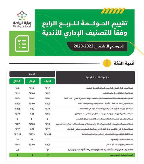 في تقييم مبادرة الحوكمة الصادر عن وزارة الرياضة 