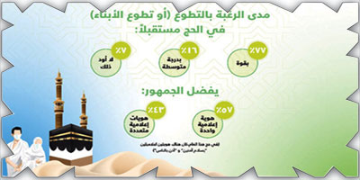 المركز الوطني لاستطلاعات الرأي: 77 % يرغبون بالتطوع في الحج 