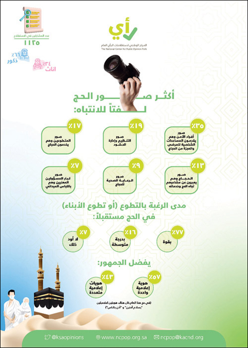 المركز الوطني لاستطلاعات الرأي: 77 % يرغبون بالتطوع في الحج 