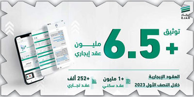 توثّيق ما يزيد على 6,5 مليون عقد إيجاري حتى نهاية النصف الأول 