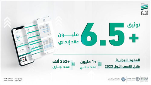 توثّيق ما يزيد على 6,5 مليون عقد إيجاري حتى نهاية النصف الأول 