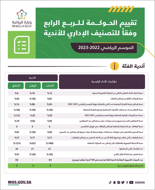 بعد تفوقهم المستمر في الحوكمة 