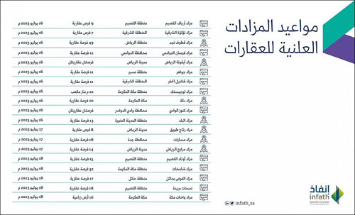 إنفاذ يسند 284 عقارًا للبيع والتصفية في 7 مناطق بالمملكة 