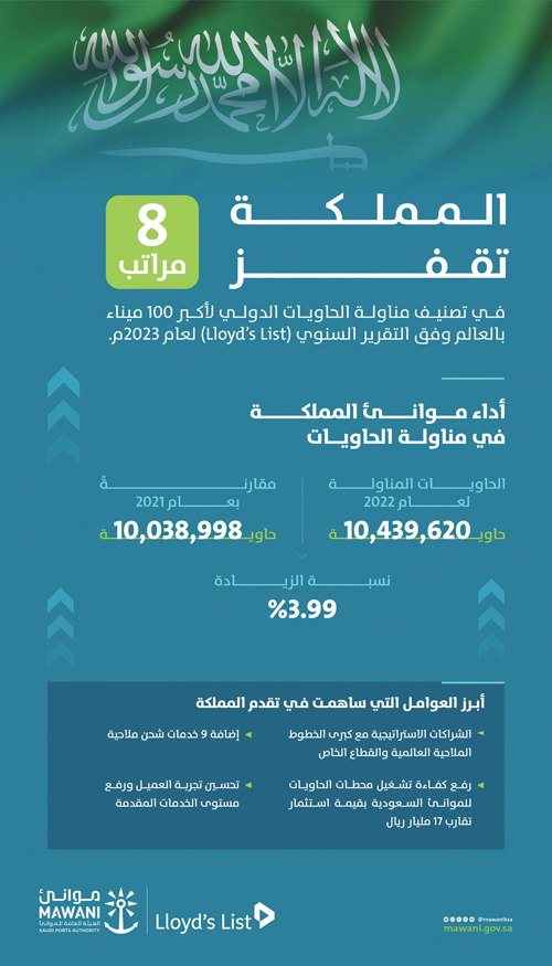 المملكة تقفز 8 مراتب دولية في تصنيف Lloyds List العالمي لكميات مناولة الحاويات 