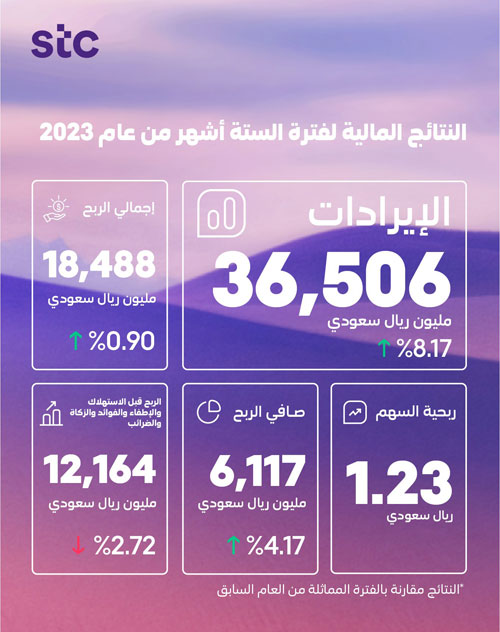 في أعلى إيرادات نصفية تاريخية 