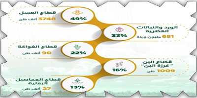 «ريف» يدعم (63) ألف مشروع زراعي 