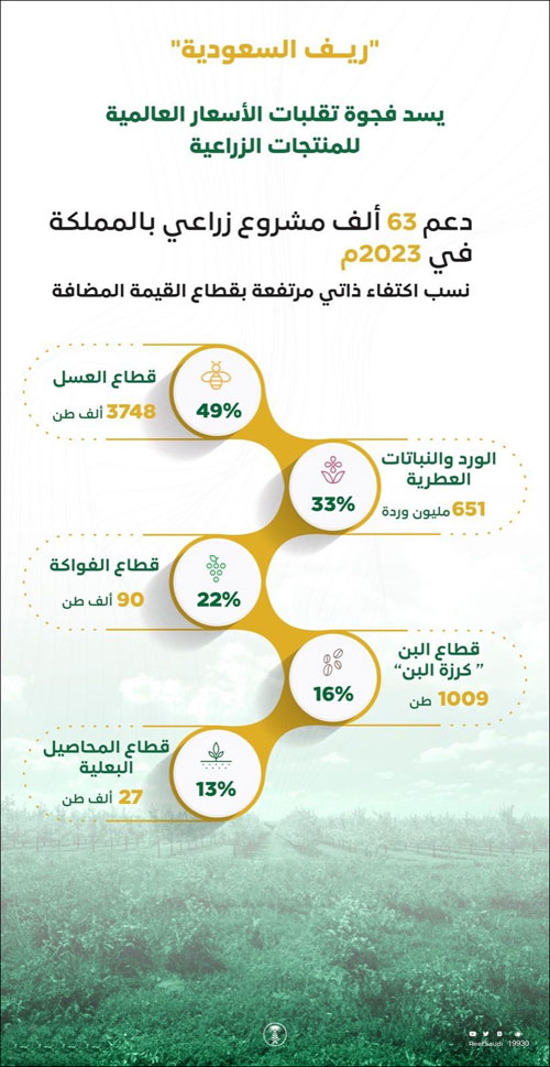 «ريف» يدعم (63) ألف مشروع زراعي 