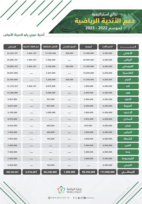 أعلنتها وزارة الرياضة 