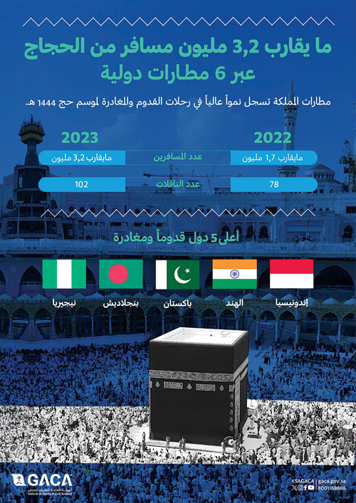 الطيران المدني يعلن نجاح الخطة التشغيليّة لموسم الحج بنقل 3.2 ملايين راكب 