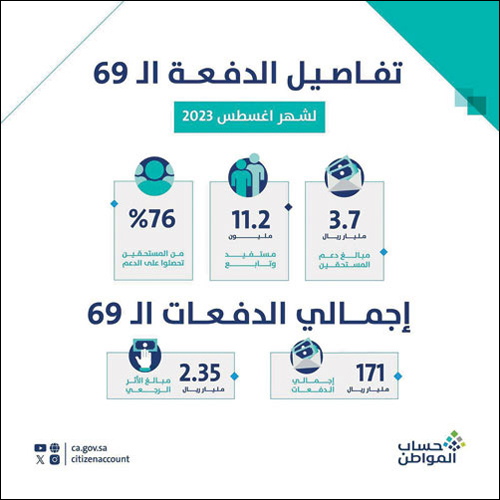 حساب المواطن يودع 3.7 مليار ريال لمستفيدي دفعة أغسطس 