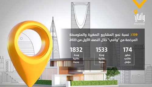 139% نسبة نمو المشاريع الصغيرة والمتوسطة المرخصة من «وافي» 