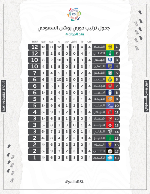 جدول الترتيب بدوري روشن بعد الجولة (4) 